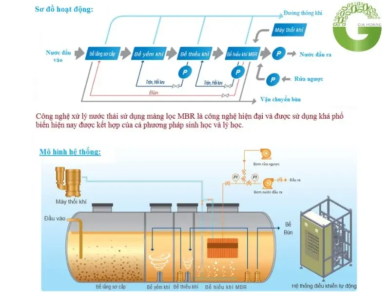 Sơ đồ công nghệ xử lý nước thải dệt nhuộm MBR