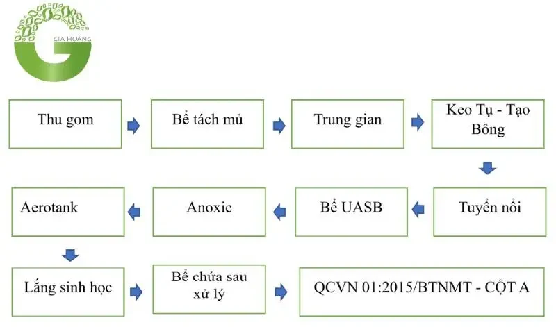 xử lý nước thải cao su xử lý nước thải cao su
