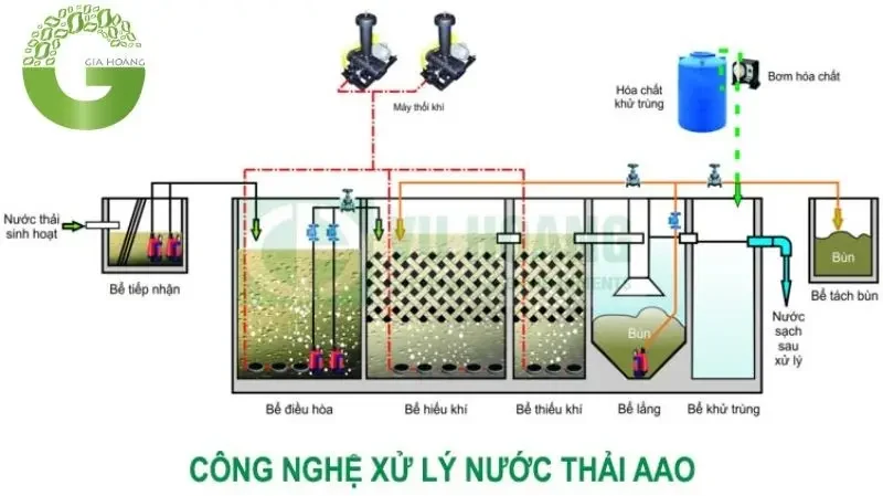Việc kết hợp cả ba quá trình kỵ khí - thiếu khí - hiếu khí Việc kết hợp cả ba quá trình kỵ khí - thiếu khí - hiếu khí