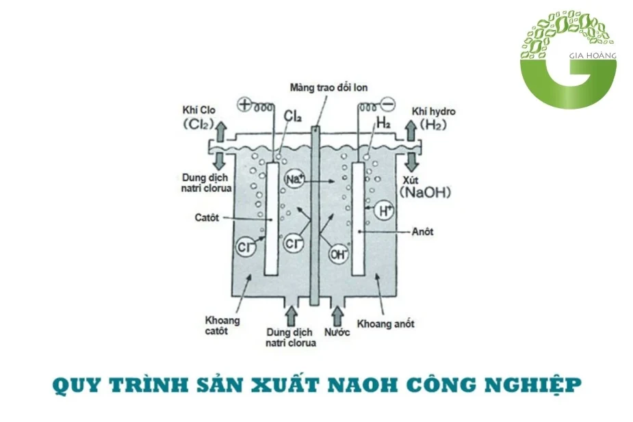 sản xuất naoh trong công nghiệp