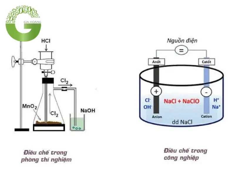 Điều Chế Nước Javen