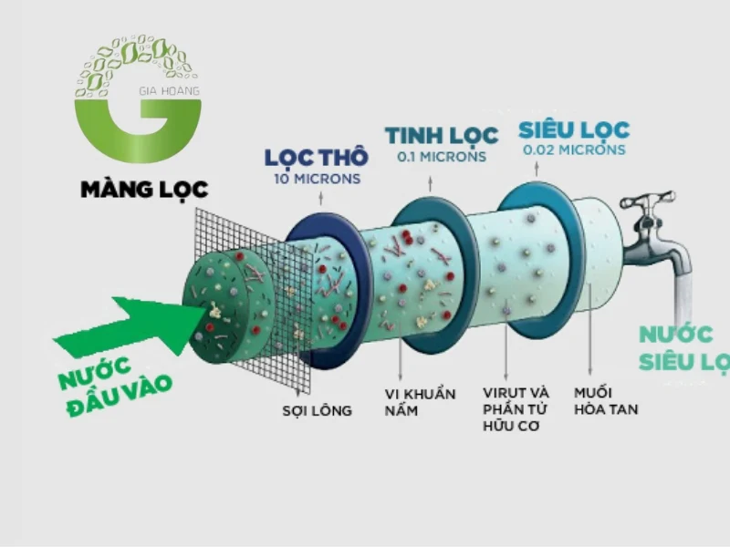 Sử dụng phương pháp màng lọc để loại bỏ florua trong nước thải