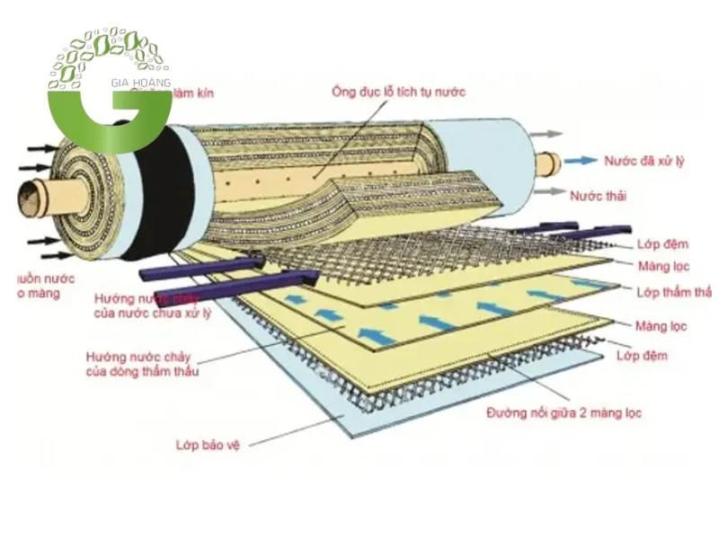 Công nghệ màng lọc thẩm thấu ngược