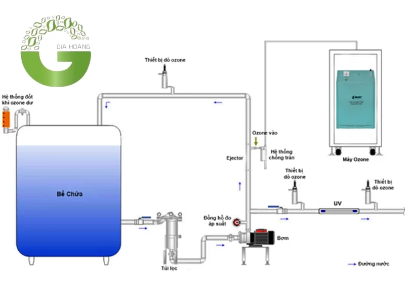 Xử lý nước thải bằng phương pháp xử lý hóa học ozone hóa