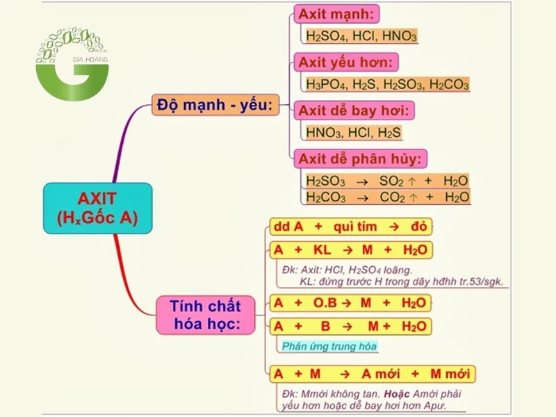 Axit tác dụng với kim loại để tạo ra các phản ứng