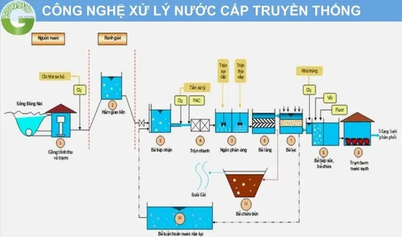 xử lý nước cấp cho sinh hoạt