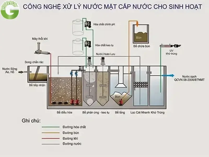 Các công nghệ xử lý nâng cao 