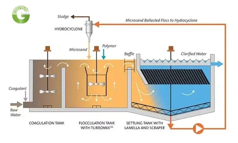 Quá trình khuấy chậm để không làm vỡ bông cặn