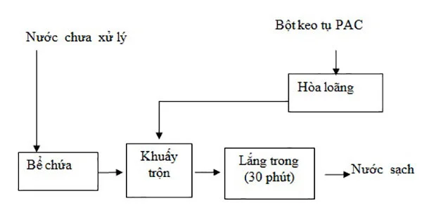 Cách pha hóa chất trợ lắng PAC đúng cách